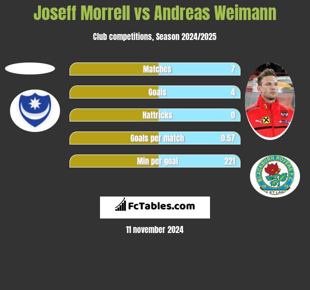 Joseff Morrell vs Andreas Weimann h2h player stats