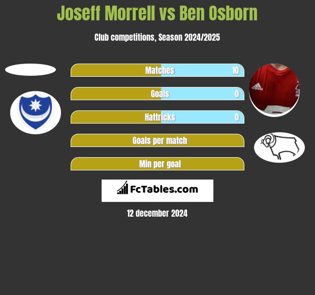 Joseff Morrell vs Ben Osborn h2h player stats