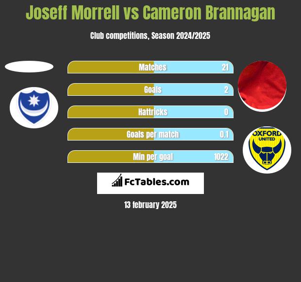 Joseff Morrell vs Cameron Brannagan h2h player stats