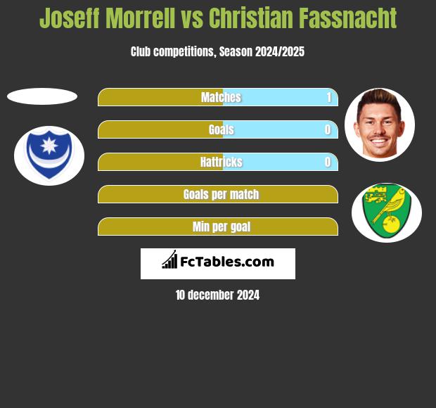 Joseff Morrell vs Christian Fassnacht h2h player stats