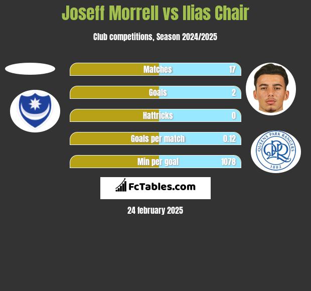 Joseff Morrell vs Ilias Chair h2h player stats