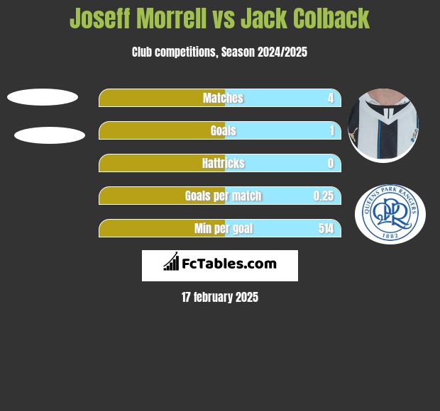 Joseff Morrell vs Jack Colback h2h player stats