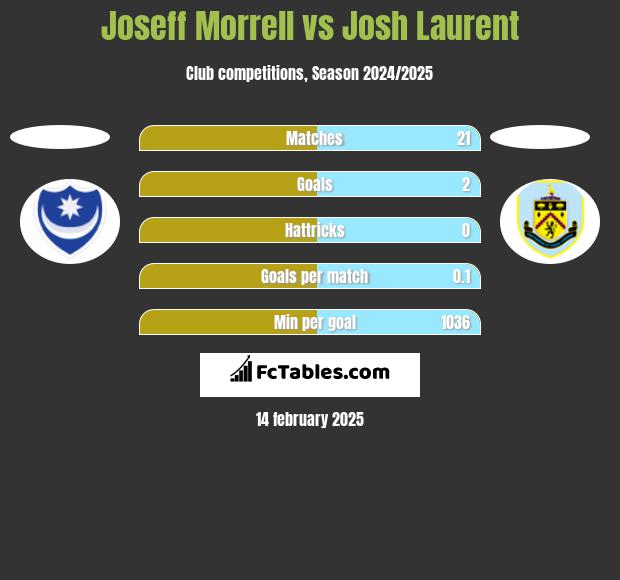 Joseff Morrell vs Josh Laurent h2h player stats