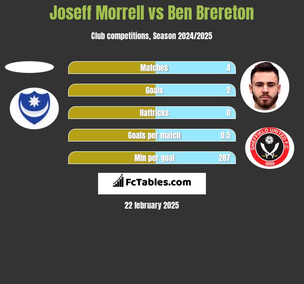 Joseff Morrell vs Ben Brereton h2h player stats