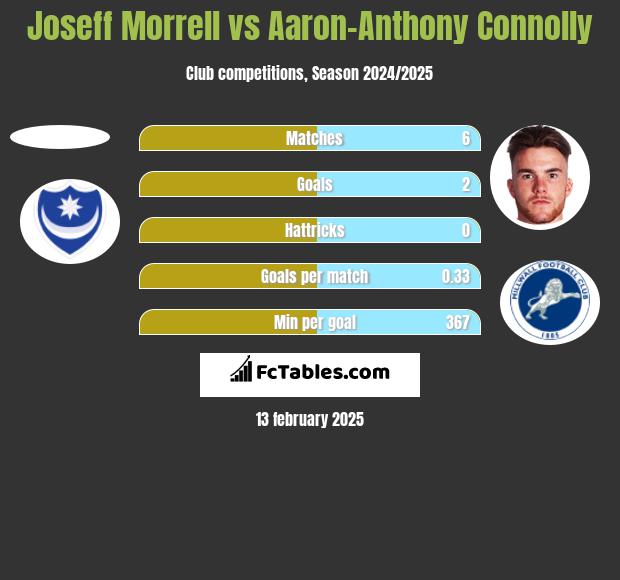 Joseff Morrell vs Aaron-Anthony Connolly h2h player stats