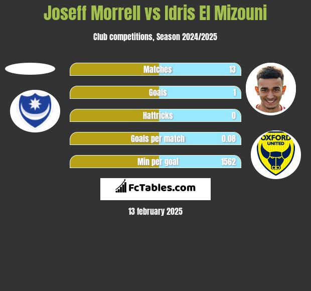 Joseff Morrell vs Idris El Mizouni h2h player stats