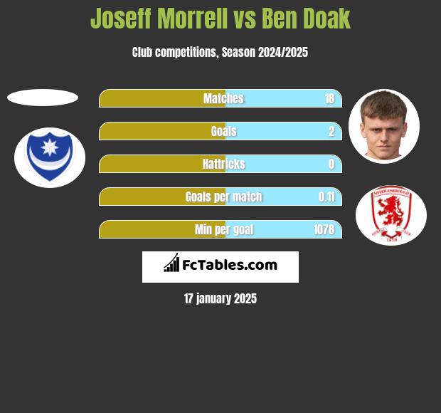 Joseff Morrell vs Ben Doak h2h player stats