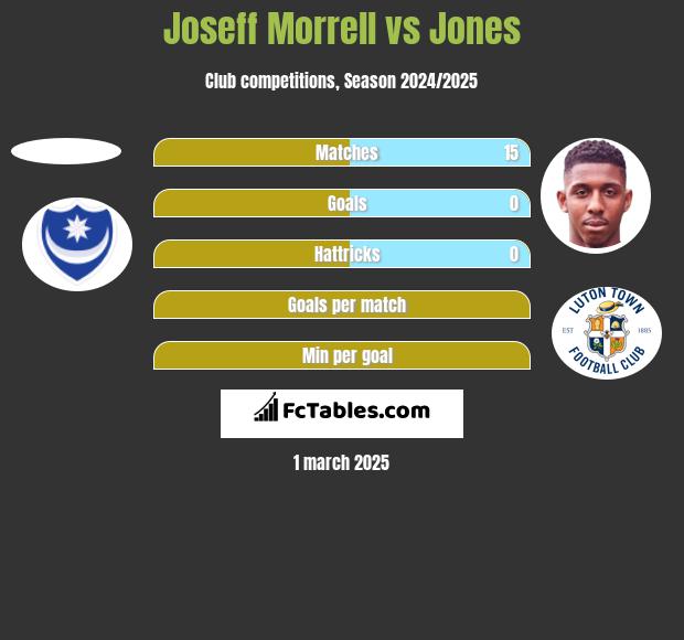 Joseff Morrell vs Jones h2h player stats