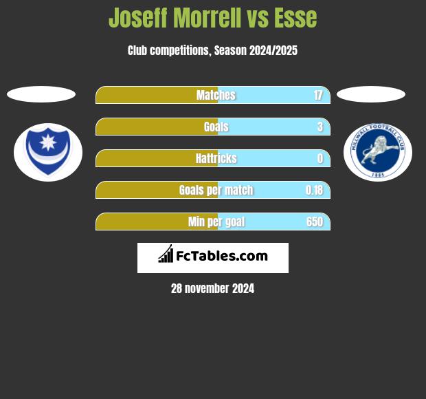 Joseff Morrell vs Esse h2h player stats