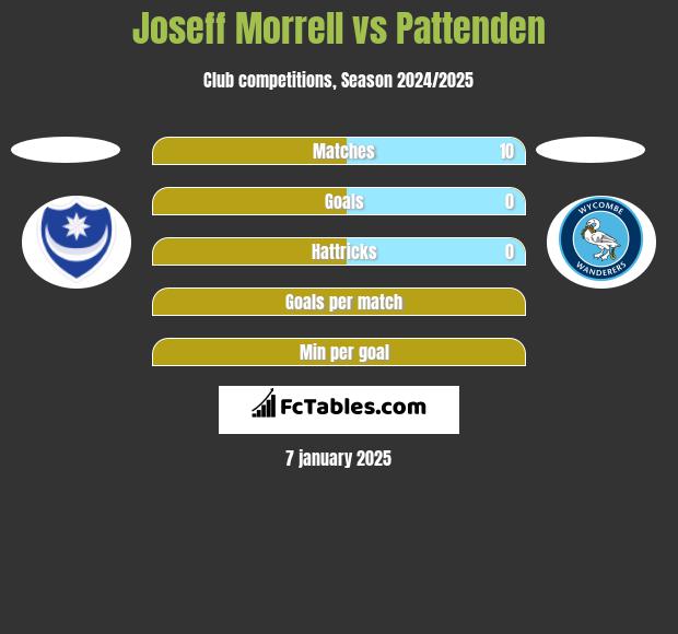 Joseff Morrell vs Pattenden h2h player stats