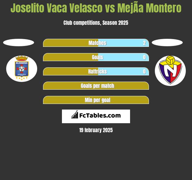 Joselito Vaca Velasco vs MejÃ­a Montero h2h player stats