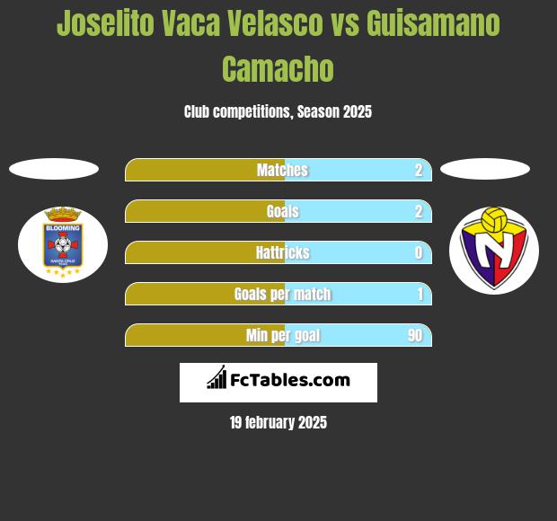 Joselito Vaca Velasco vs Guisamano Camacho h2h player stats