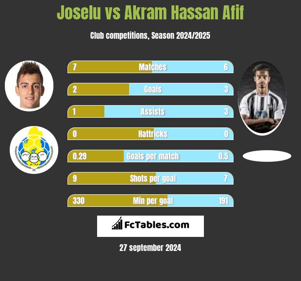 Joselu vs Akram Hassan Afif h2h player stats