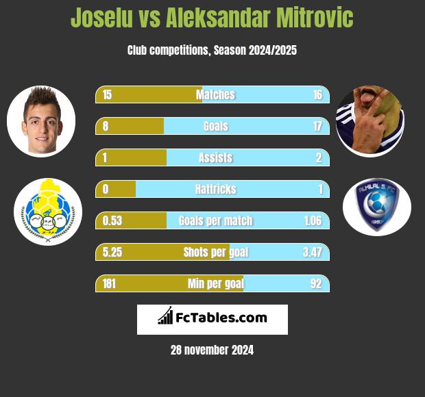 Joselu vs Aleksandar Mitrović h2h player stats