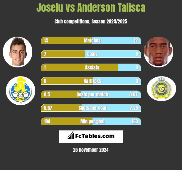 Joselu vs Anderson Talisca h2h player stats