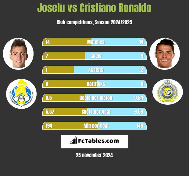 Joselu vs Cristiano Ronaldo h2h player stats