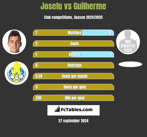 Joselu vs Guilherme h2h player stats