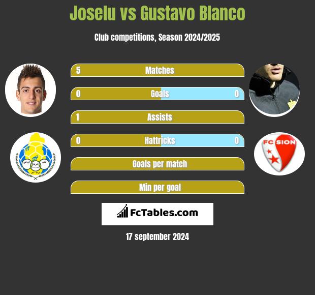 Joselu vs Gustavo Blanco h2h player stats