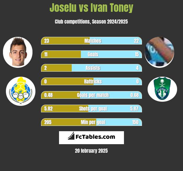 Joselu vs Ivan Toney h2h player stats