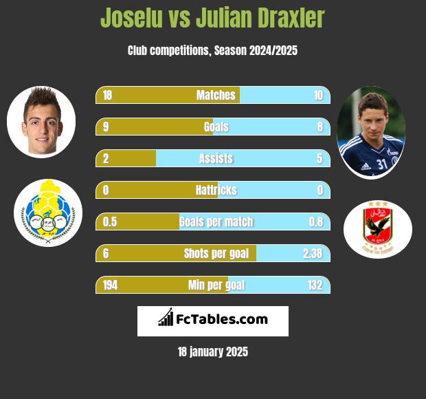 Joselu vs Julian Draxler h2h player stats