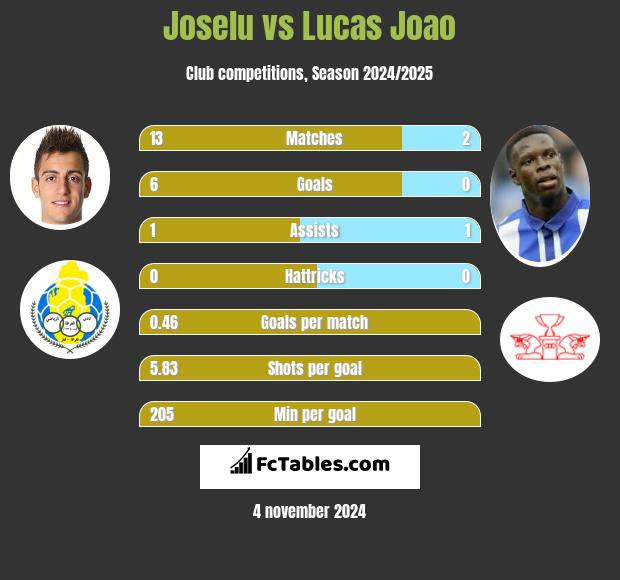 Joselu vs Lucas Joao h2h player stats