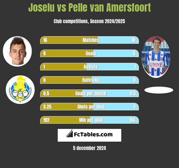 Joselu vs Pelle van Amersfoort h2h player stats