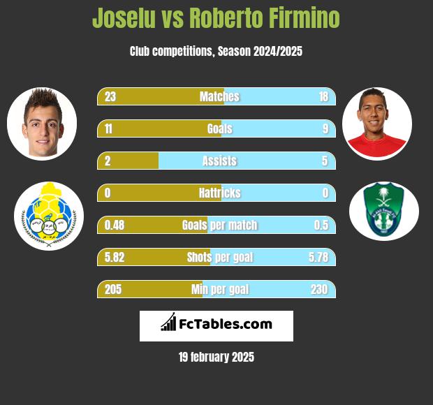 Joselu vs Roberto Firmino h2h player stats