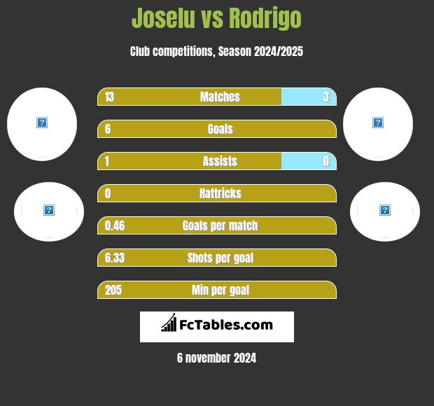 Joselu vs Rodrigo h2h player stats