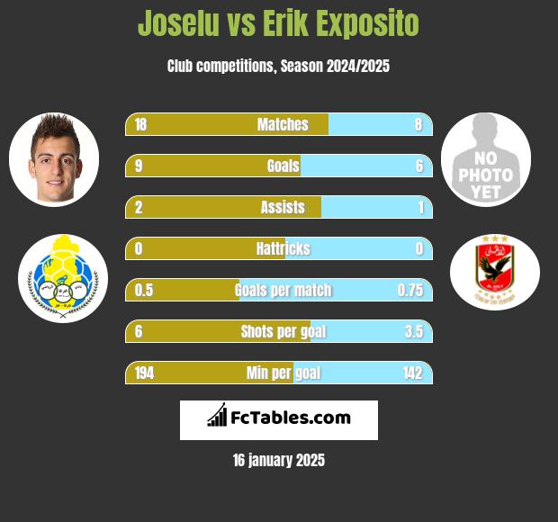 Joselu vs Erik Exposito h2h player stats