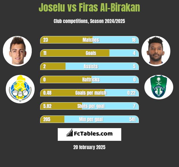 Joselu vs Firas Al-Birakan h2h player stats