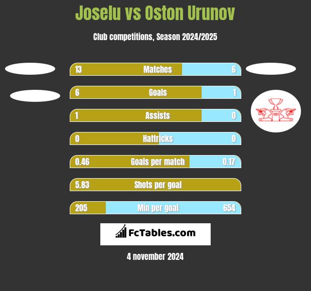 Joselu vs Oston Urunov h2h player stats