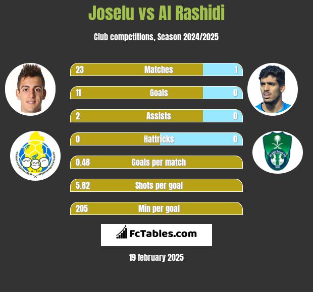 Joselu vs Al Rashidi h2h player stats