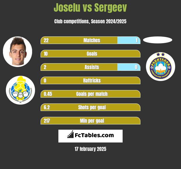 Joselu vs Sergeev h2h player stats