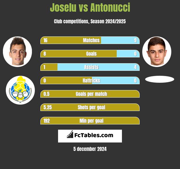 Joselu vs Antonucci h2h player stats