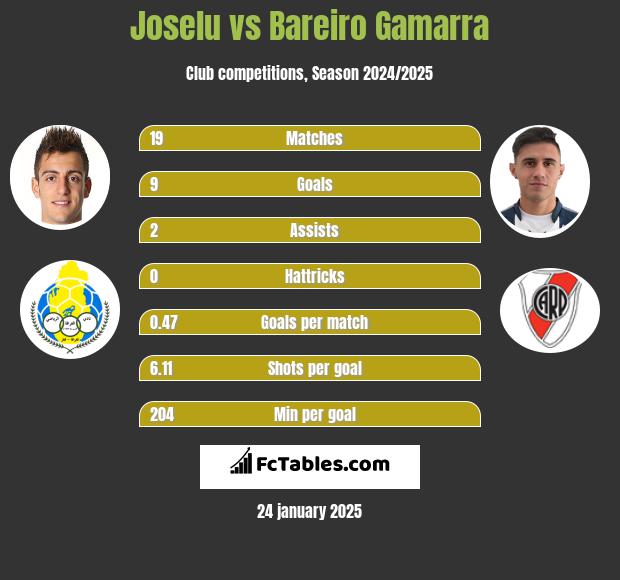 Joselu vs Bareiro Gamarra h2h player stats