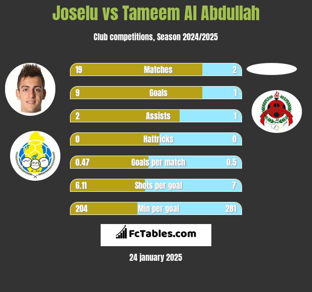 Joselu vs Tameem Al Abdullah h2h player stats