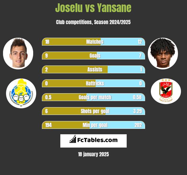 Joselu vs Yansane h2h player stats