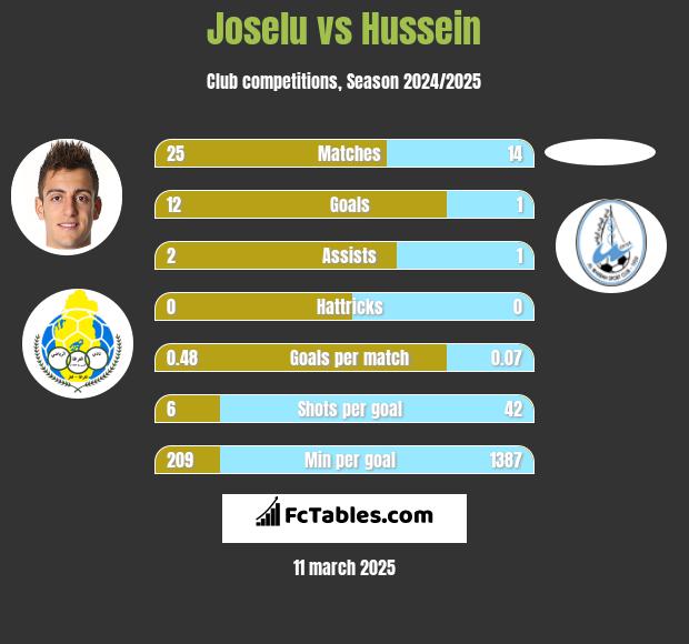 Joselu vs Hussein h2h player stats