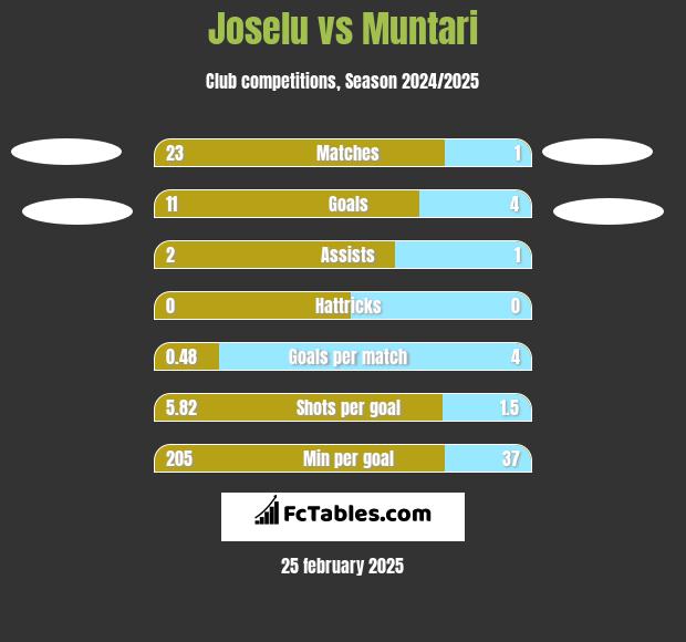 Joselu vs Muntari h2h player stats