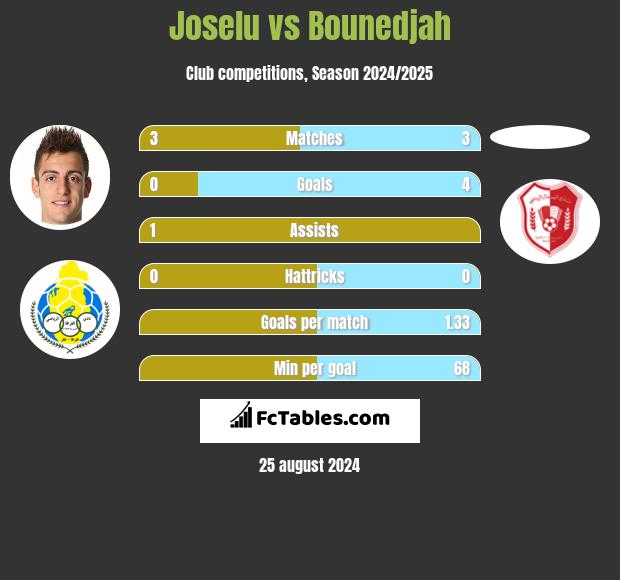 Joselu vs Bounedjah h2h player stats