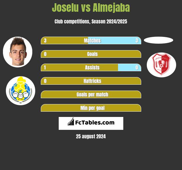 Joselu vs Almejaba h2h player stats