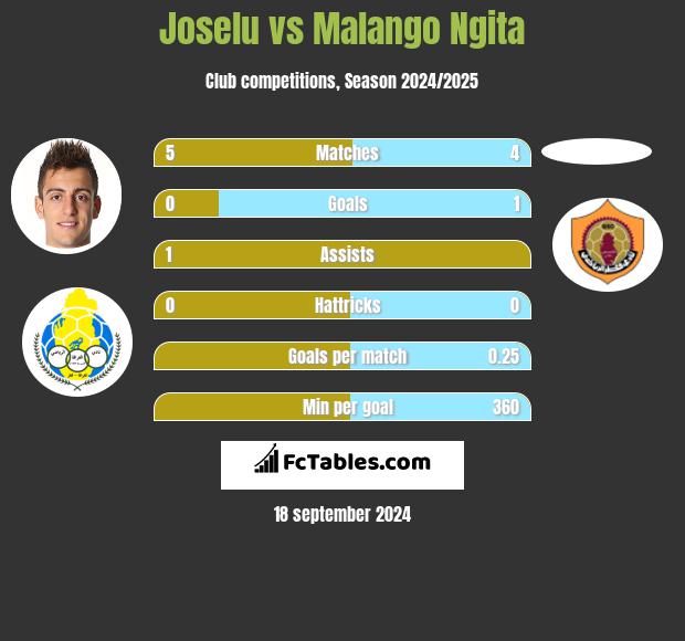 Joselu vs Malango Ngita h2h player stats