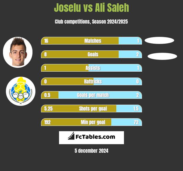 Joselu vs Ali Saleh h2h player stats