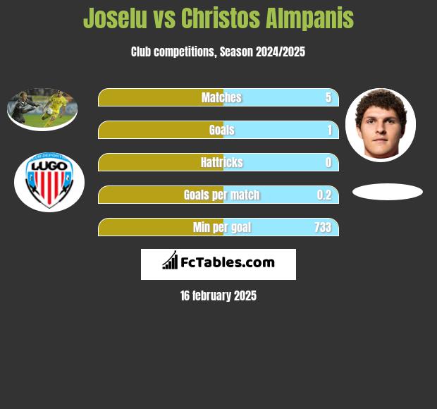 Joselu vs Christos Almpanis h2h player stats