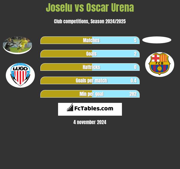 Joselu vs Oscar Urena h2h player stats