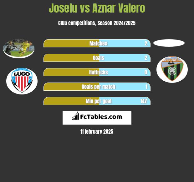 Joselu vs Aznar Valero h2h player stats