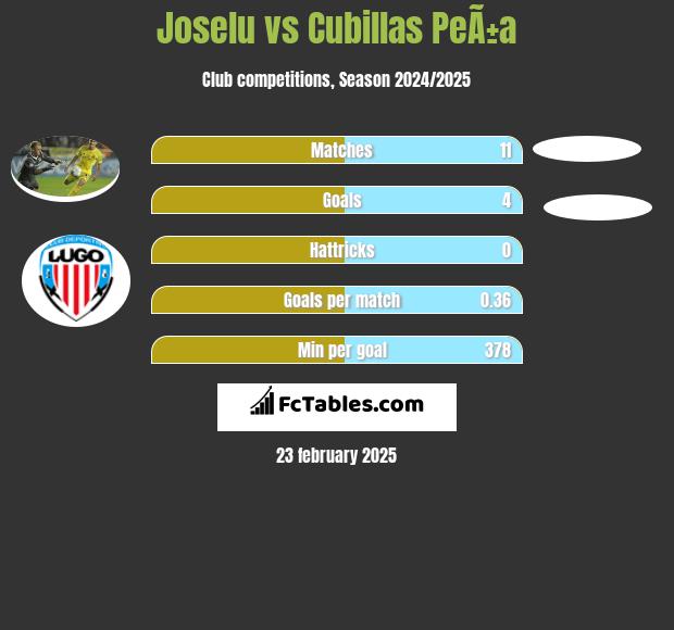 Joselu vs Cubillas PeÃ±a h2h player stats