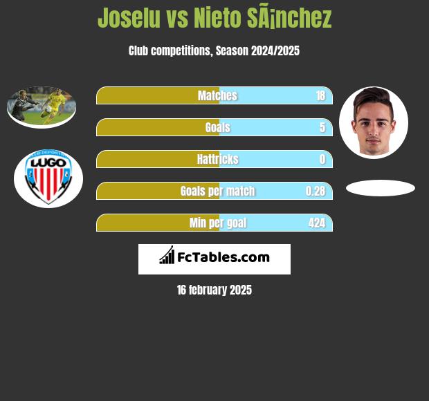 Joselu vs Nieto SÃ¡nchez h2h player stats