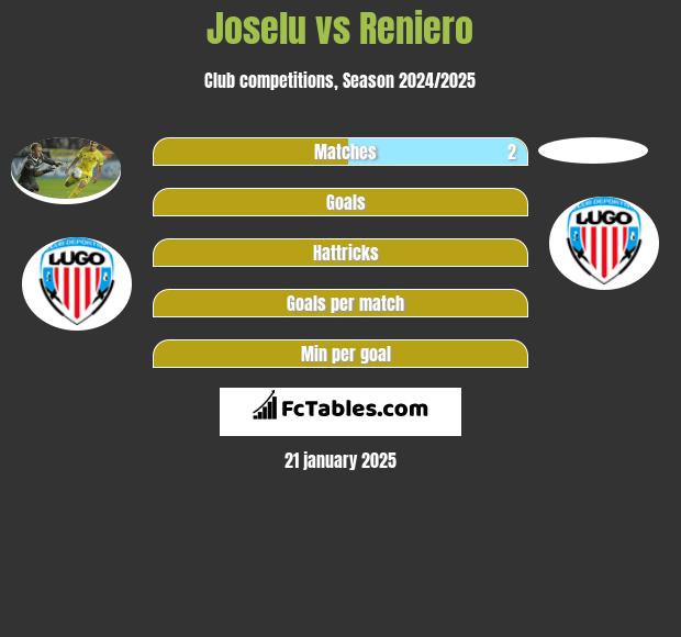 Joselu vs Reniero h2h player stats