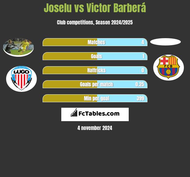 Joselu vs Victor Barberá h2h player stats